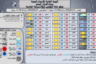 السودان : توقعات بطقس حار جداً و هطول امطار في عدد من الولايات